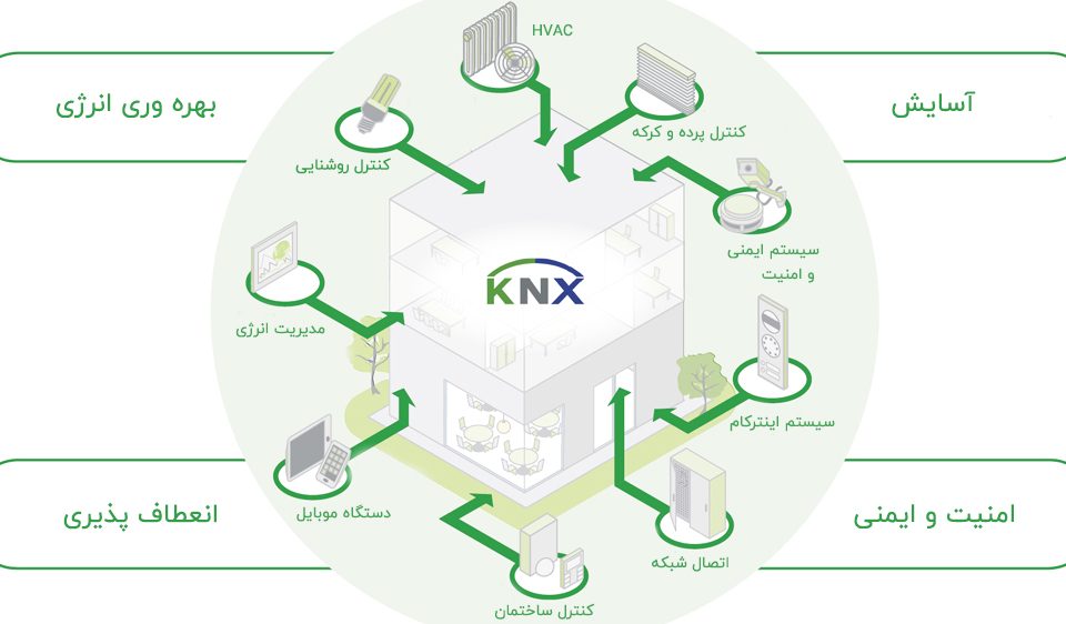 مزایای KNX